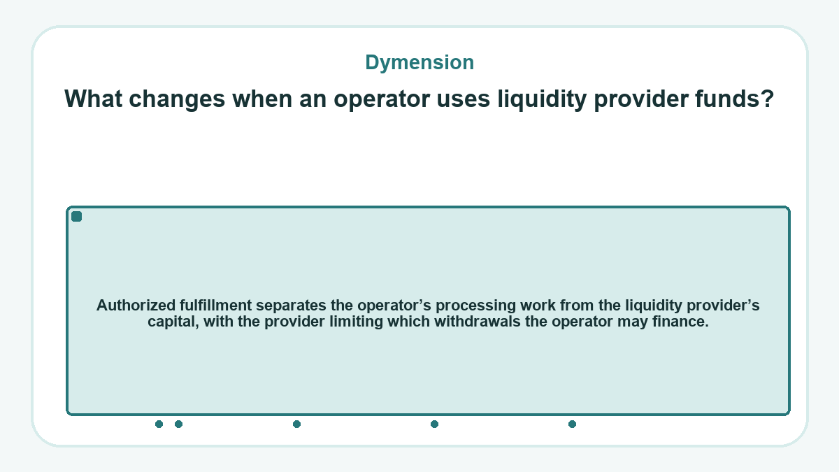 Visual outline: What changes when an operator uses liquidity provider funds? (Dymension)
